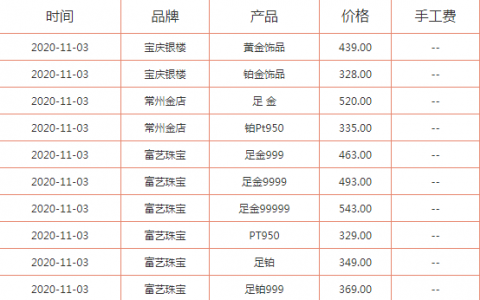 今日黃金多少錢一克最新？11月3日黃金價格查詢