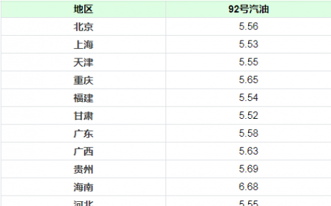 11月3日油價調(diào)整最新消息 今日92號汽油價格多少錢一升？ 