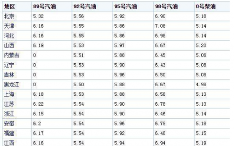 11月4日油價調(diào)整最新消息 今日92號汽油價格多少錢一升？