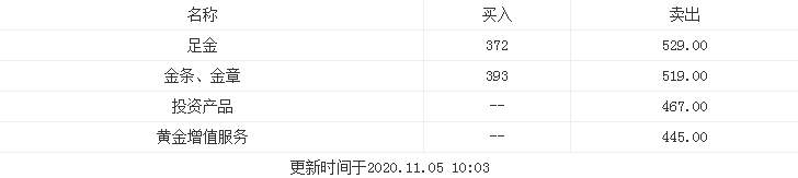 今日黃金回收價多少錢一克？今日周大福黃金價格查詢