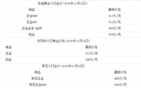 今日金價多少一克黃金價格 菜百金、六福、老廟黃金多少錢一克？