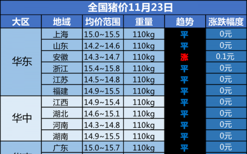 今日生豬價格多少錢一斤？全國豬價最新今日漲跌一覽表