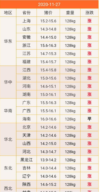 今日生豬價全面上漲  2020.11.27-今日最新豬價表一覽