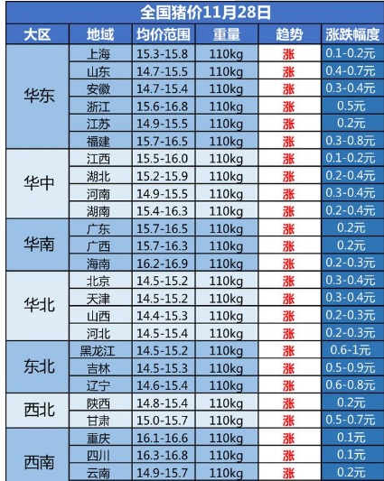 豬價一片紅！附今日全國豬價最新漲跌一覽表2020