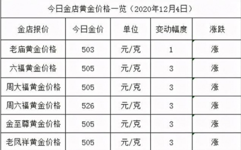 2020年今日黃金價(jià)多少錢(qián)一克？今日金店黃金價(jià)格一覽