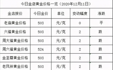 今日黃金價(jià)格多少錢一克？12月13日金店黃金價(jià)格一覽 