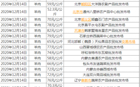 羊肉價(jià)格連漲八周是怎么回事？附今日全國(guó)各地羊肉價(jià)格跌漲表