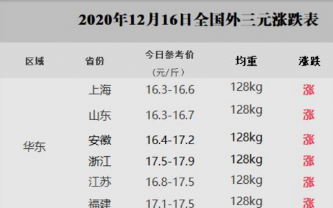 今日生豬價(jià)格最新數(shù)據(jù)消息公布2020  全國(guó)生豬價(jià)格今日漲跌表一覽