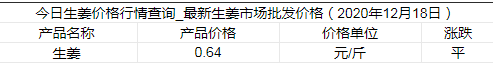 今日生姜價(jià)格最新價(jià)格是多少？附生姜價(jià)格今日價(jià)一覽表