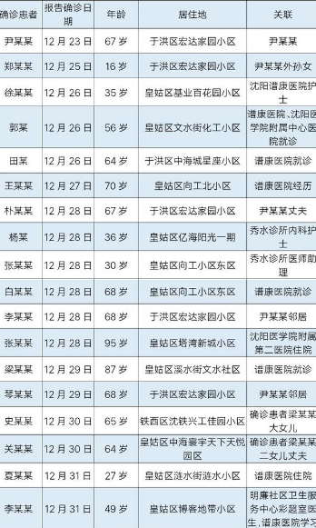 沈陽疫情1傳27尹某某關(guān)聯(lián)病例行程軌跡公布 目前沈陽尹老太太怎么樣了？