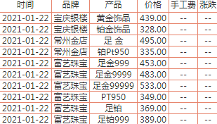 今日黃金價格多少錢一克？2021年金價多少錢一克