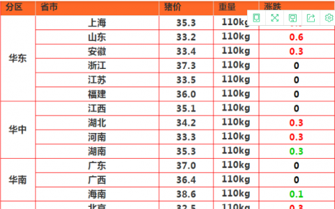 今日生豬價格多少錢一斤2021 全國豬價最新今日漲跌一覽表