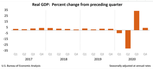 美2020實(shí)際GDP達(dá)二戰(zhàn)后最低點(diǎn)  附美國歷年GDP一覽表