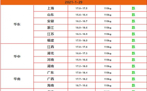 今日生豬價格多少錢一斤2021？全國生豬價格今日漲跌表一覽