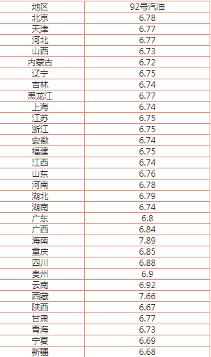 2021年油價調(diào)整最新消息 今日92號油價多少錢一升？ 