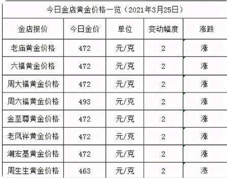 今日金價(jià)多少一克黃金價(jià)格 黃金一克2021今日價(jià)是多少？