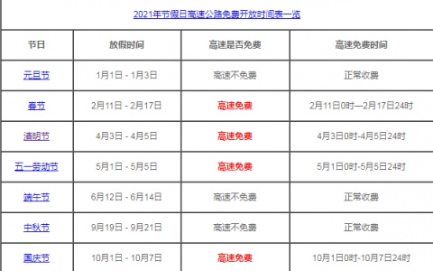 2021清明節(jié)高速免費(fèi)嗎? 清明節(jié)高速免費(fèi)幾天從幾點(diǎn)開(kāi)始 清明高速免費(fèi)時(shí)間表一覽