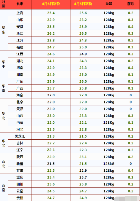 今日生豬價(jià)格多少錢(qián)一斤？全國(guó)豬價(jià)最新今日漲跌一覽表