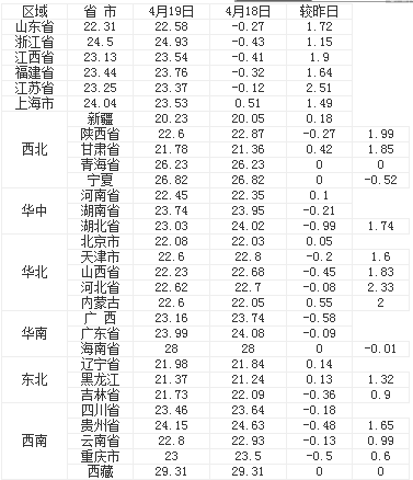 “二師兄”價(jià)格“持續(xù)坐滑梯 附今日全國(guó)最新豬價(jià)漲跌表一覽