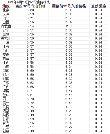 4月23日油價調整最新消息 今日92號汽油價格多少錢一升？ 