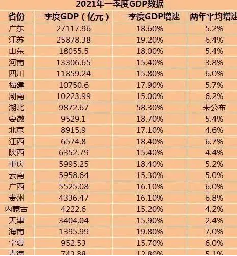 2021GDP各省排行最新消息公布  中國GDP排名省份數(shù)據(jù)表2021