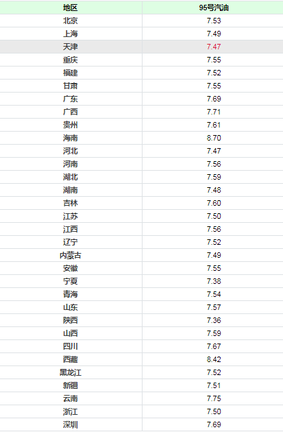 6月29日95油價(jià)多少錢(qián)一升？附今日95號(hào)汽油最新價(jià)格表一覽