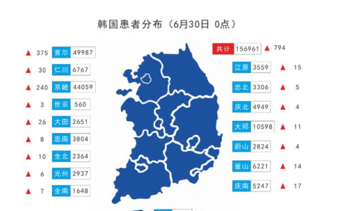 6月30日韓國疫情最新數(shù)據(jù)公布 韓國新增確診病例794例