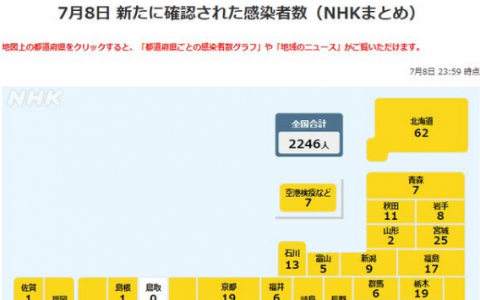 7月9日日本疫情最新數(shù)據(jù)公布  日本新增新冠肺炎確診病例2246例