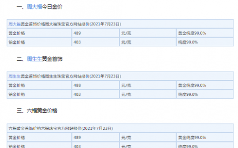 周大福、周生生今日金價多少錢一克？2021金價還會跌到300一克嗎？