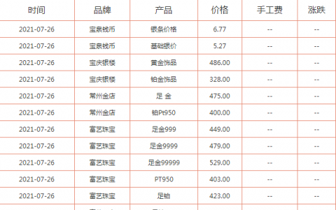 今日黃金價格多少錢一克？附國內(nèi)品牌金店價格表一覽