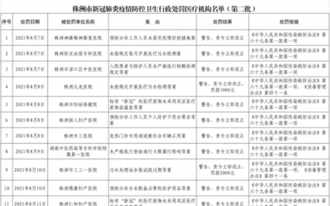 8月19日湖南株洲疫情最新實(shí)時(shí)消息公布 昨日株洲13家醫(yī)療機(jī)構(gòu)因違反疫情防控規(guī)定被處理