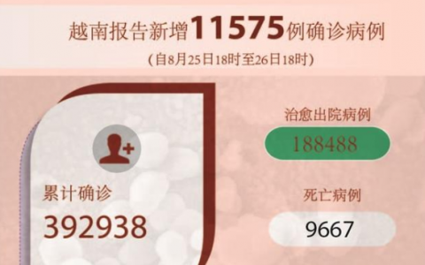 8月27日越南平陽省疫情最新實時數(shù)據(jù)公布  越南昨日新增新冠確診11575例