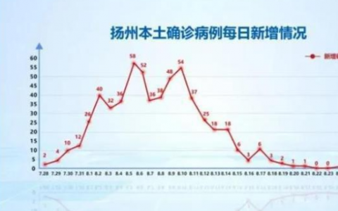 8月28日揚州疫情最新數(shù)據(jù)公布   26日揚州新增確診病例詳情來了