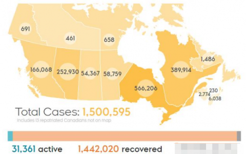 9月2日加拿大疫情最新數(shù)據(jù)公布  昨日， 加拿大新冠肺炎確診病例累計超150萬例