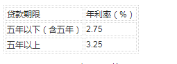 住房公積金貸款的利息是怎么算的？住房公積金貸款辦理流程是什么2021