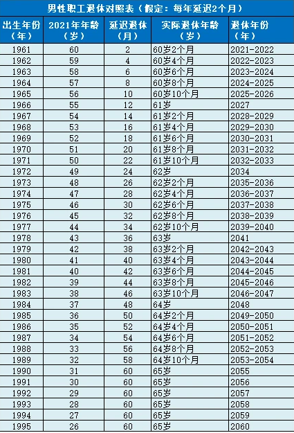 2021年要取消女工人50退休嗎？男女退休年齡最新消息2021年延遲退休年齡一覽表