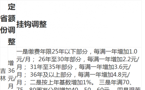 社保退休工資計算公式是怎樣的舉例  2021-2022年吉林退休職工養(yǎng)老金調(diào)整新消息  