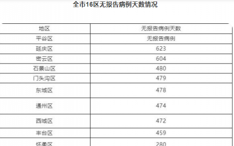 10月8日北京疫情最新數(shù)據(jù)公布  北京昨天新增境外輸入無癥狀感染者2例