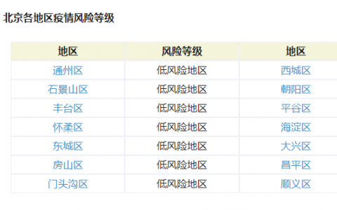 北京本輪疫情源頭在哪兒？北京昌平區(qū)疫情屬于什么風(fēng)險等級