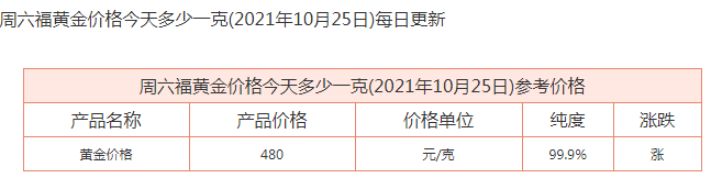 最近黃金在不斷下跌的原因是什么？今日金價(jià)周六福黃金價(jià)格多少錢一克？