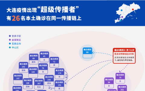 11月17日大連甘井子區(qū)疫情最新實(shí)時消息公布  大連疫情出現(xiàn)“超級傳播者”