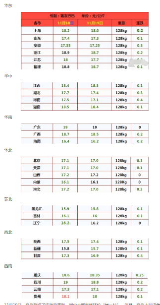 今日生豬價(jià)格最新消息是多少錢(qián)一斤？附11.19豬肉價(jià)格最新一覽表