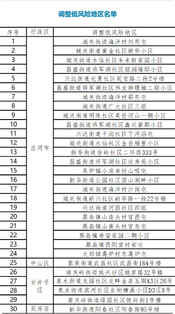 11月23日大連莊河封控區(qū)疫情最新消息公布  大連30個中風(fēng)險地區(qū)調(diào)整為低風(fēng)險地區(qū)