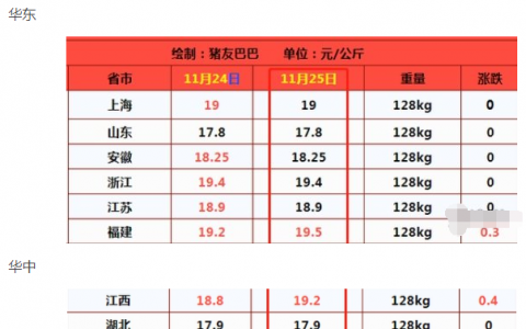 今日生豬價(jià)格是多少錢一斤?今日生豬價(jià)格11.25價(jià)格表最新行情