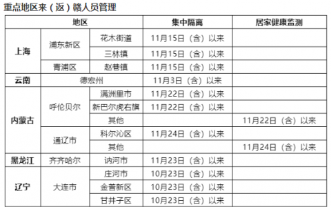 12月1日江西疫情最新消息公布   江西省疾控中心昨日發(fā)布新冠肺炎疫情緊急風險提示