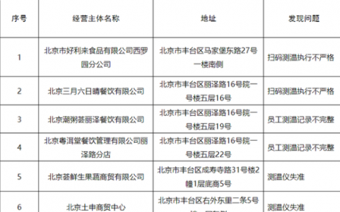 12月6日北京豐臺(tái)區(qū)疫情最新消息公布  北京豐臺(tái)區(qū)通報(bào)10家疫情防控不到位企業(yè)