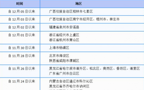 12月10日白銀市定西市隴南市疫情消息公布   昨日，甘肅3地發(fā)布疫情防控緊急提示