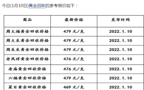 今日金價(jià)最新消息現(xiàn)在黃金回收價(jià)格多少錢一克?2022年黃金回收價(jià)格查詢今日金價(jià)多少錢一克