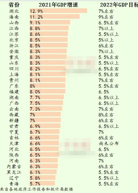 30省份2022年GDP目標最新信息公布   2022年30省份gdp排名誰是第一