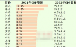 30省份2022年GDP目標(biāo)最新信息公布   2022年30省份gdp排名誰(shuí)是第一